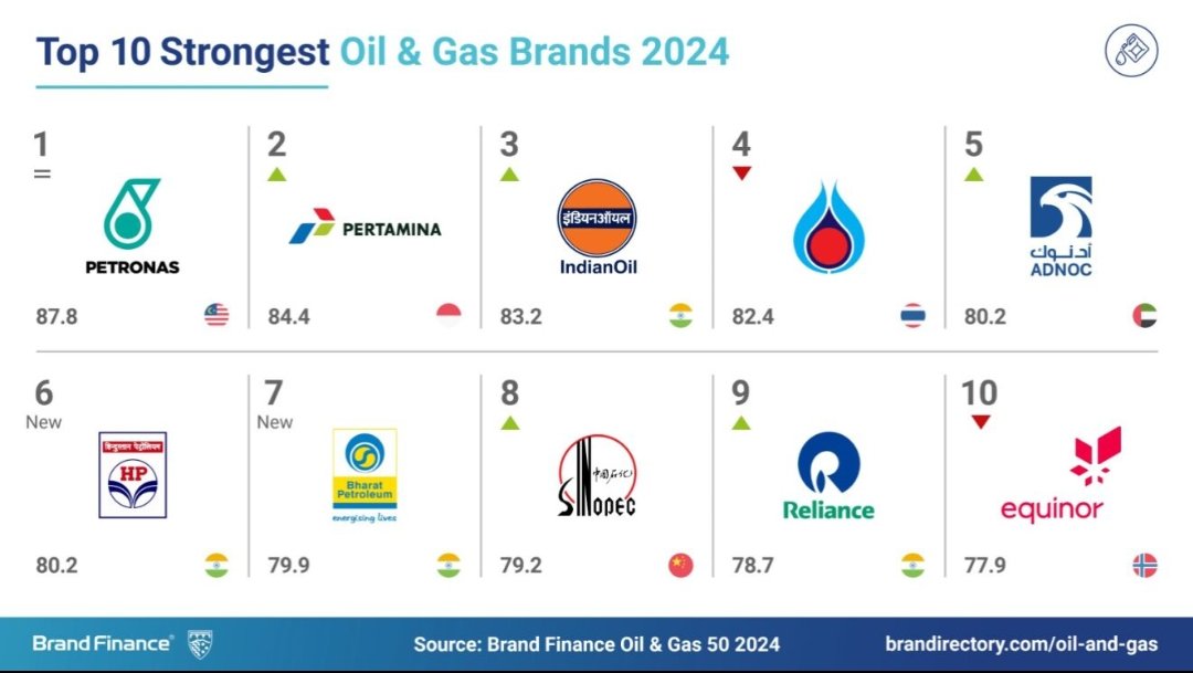 TOP 10 STRONGEST OIL & GAS BRANDS 2024 1. Petronas 2. Pertamina 3. 🇮🇳 INDIAN OIL 4. PTT 5. Adnoc 6. 🇮🇳 HINDUSTAN PETROLEUM 7. 🇮🇳 BHARAT PETROLEUM 8. Sinopec 9. 🇮🇳 RELIANCE 10. Equinor INDIAN BRANDS MAHARATNAS: Indian Oil Hindustan Petroleum Bharat Petroleum PRIVATE: Reliance