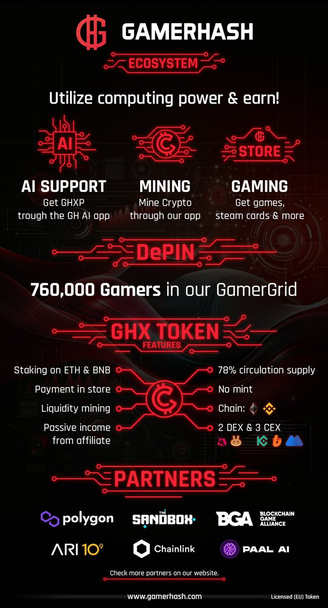 $GHX remained one of the strongest. Delivered more work and accomplished more goals. Engaged non stop and holders became even more bullish. Holders grew more and more. Another exchange listing happened. Partners with $LINK $PAAL $SAND $MATIC and many more + the first licensed