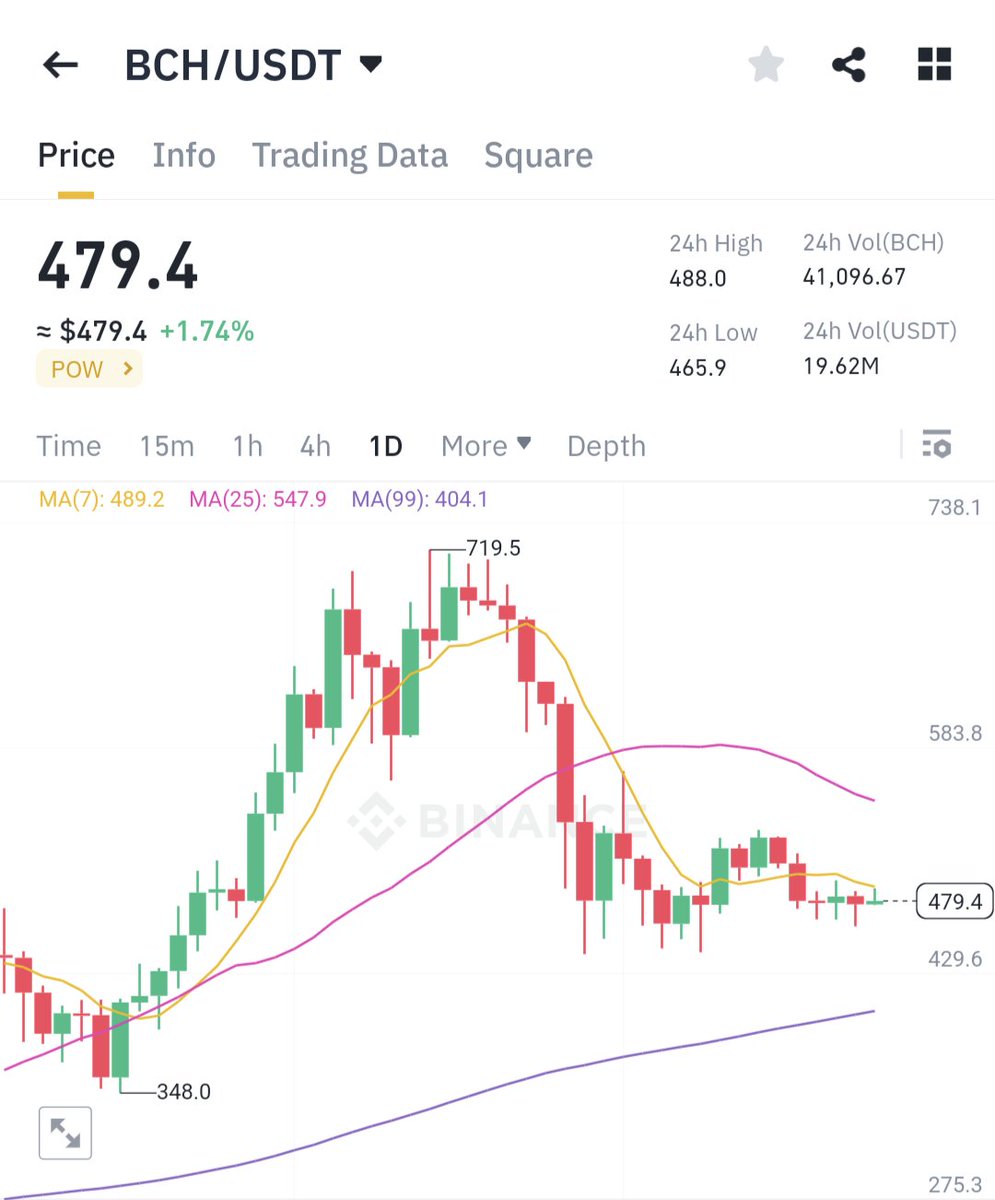 📈 $BCH LONG 

#BCH
#Binance 

HIGH RISK TRADE 

Entry Zone: 
485$ - 480$ 

Take profits: 
1️⃣493$                    
2️⃣500$   
3️⃣515$                    
4️⃣530$                    
     
Stop Loss: 475$            

Open with 30x leverage

Only with 1% of your bank