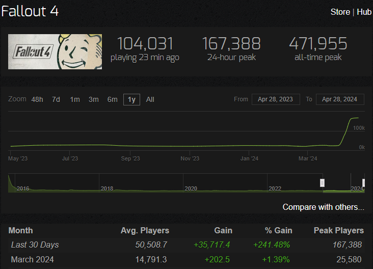 Green numbers across the board for Fallout.