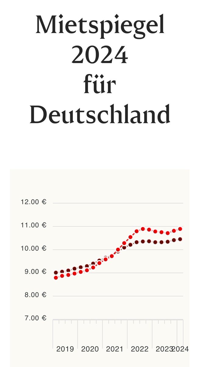 @ozgurerdursun Bir metrekare kira bedeli şu an ortalama Almanya’da 11 Euro. Yani 550 Euro artı aidat, artı ceyran, artı gaz vesigortalar vs. Ortalama 1054 Euro emeklilik parasından bunlar ödenecek.