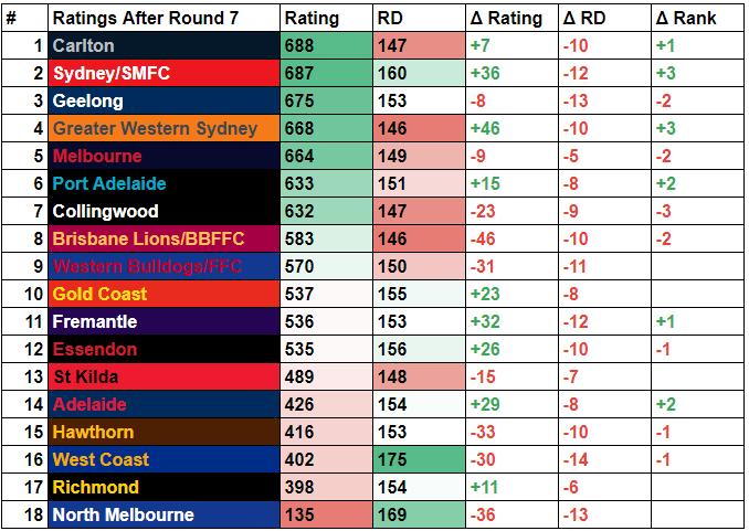 Team Ratings After Round Seven.