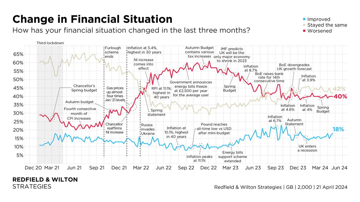 How have Britons' financial situations changed in the last three months? (21 April) Stayed the same: 42% (–) Worsened: 40% (–) Improved: 18% (+1) Changes +/- 14 April