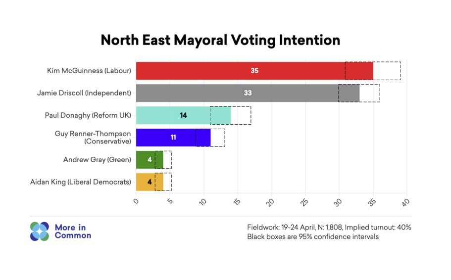 Yikes...New polling from @Moreincommon_ just dropped and it looks like the North East mayoral election is going to be TIGHT @KiMcGuinness and @MayorJD just two points apart AND: Reform UK's candidate outpolling the Conservatives (as in Greater Manc) moreincommon.org.uk/our-work/resea…