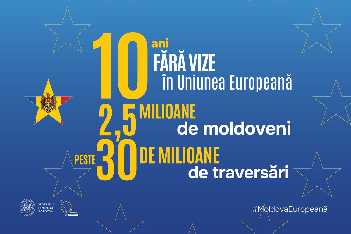 For 10 years, Moldovans have been traveling without visas in the 🇪🇺! 2,5M 🇲🇩citizens made over 30M crossings for family reunions, for people-to-people contacts, more business opportunities, to study, travel and to be #free!