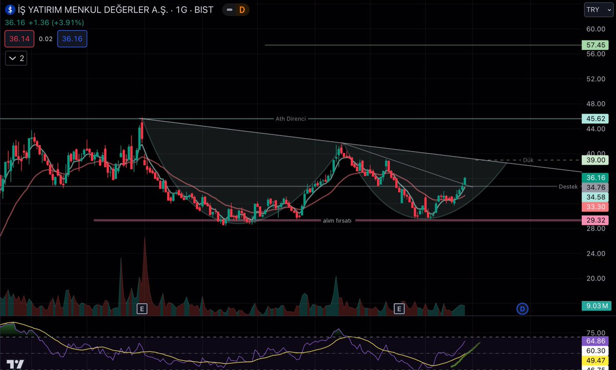 #ISMEN: Son Görünüm..🌿

▫️Kısa vade düşünenler için 34.70 desteği önemli. Üzerinde 39₺ dük direnci, kırılımı ile de ilk durak 45₺ Ath seviyesi.
▫️Göstergeler mevcutta olumlu. Uzun vade taşıyanlar muhtemelen 30₺ altında alabilecekleri maksimum lotu topladılar. Takibe devam..
