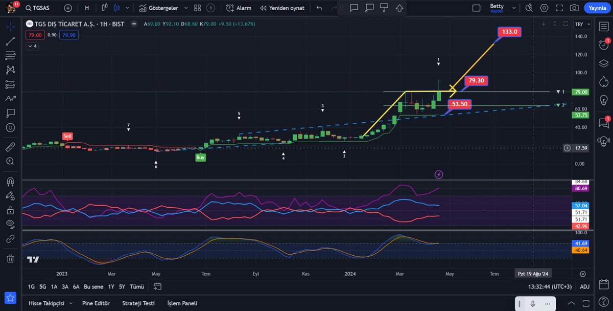 #tgsas asıl film 79.30 rakamı kırıldıktan sonra başlıyor.
Alarm kur 79.30 kırılırsa dal x2 
Yat bekle 130-140 yanar 👍
Yukarı aşağı sert hareketler devam edecek gibi duruyor
53 kanal alt desteği ve stop
Hedef 79.30 üstü 133.00