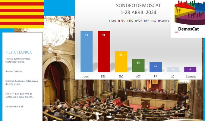 cat_demos's tweet photo. ¡Encuesta @cat_demos
para este domingo 28 de abril! 

¡EMPATE! a 41 escaños⚖️entre
@socialistes_cat
y
@JuntsXCat

con un BLOQUEO que sólo ofrece una repetición 📅electoral o la sociovergencia🤝
¡@KRLS 
atrapa a
@salvadorilla
en el efecto de semana de reflexión de Pedro Sánchez! https://t.co/7REzqYF5mr