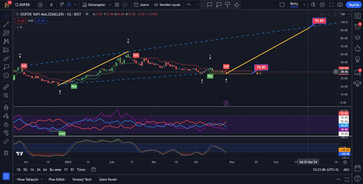 #dofer
Bi zamanlar taşıdım sığ x3-x5 potansiyeli olan bir şirket ama takasın biraz toplanması lazım büyük haraketin vakti daha var.
Günlükte kanal desteğine gelmiş
35.82 sağlam destek buralar dan dönüp orta vade de 90-95 arasını tekrar bence yoklar.