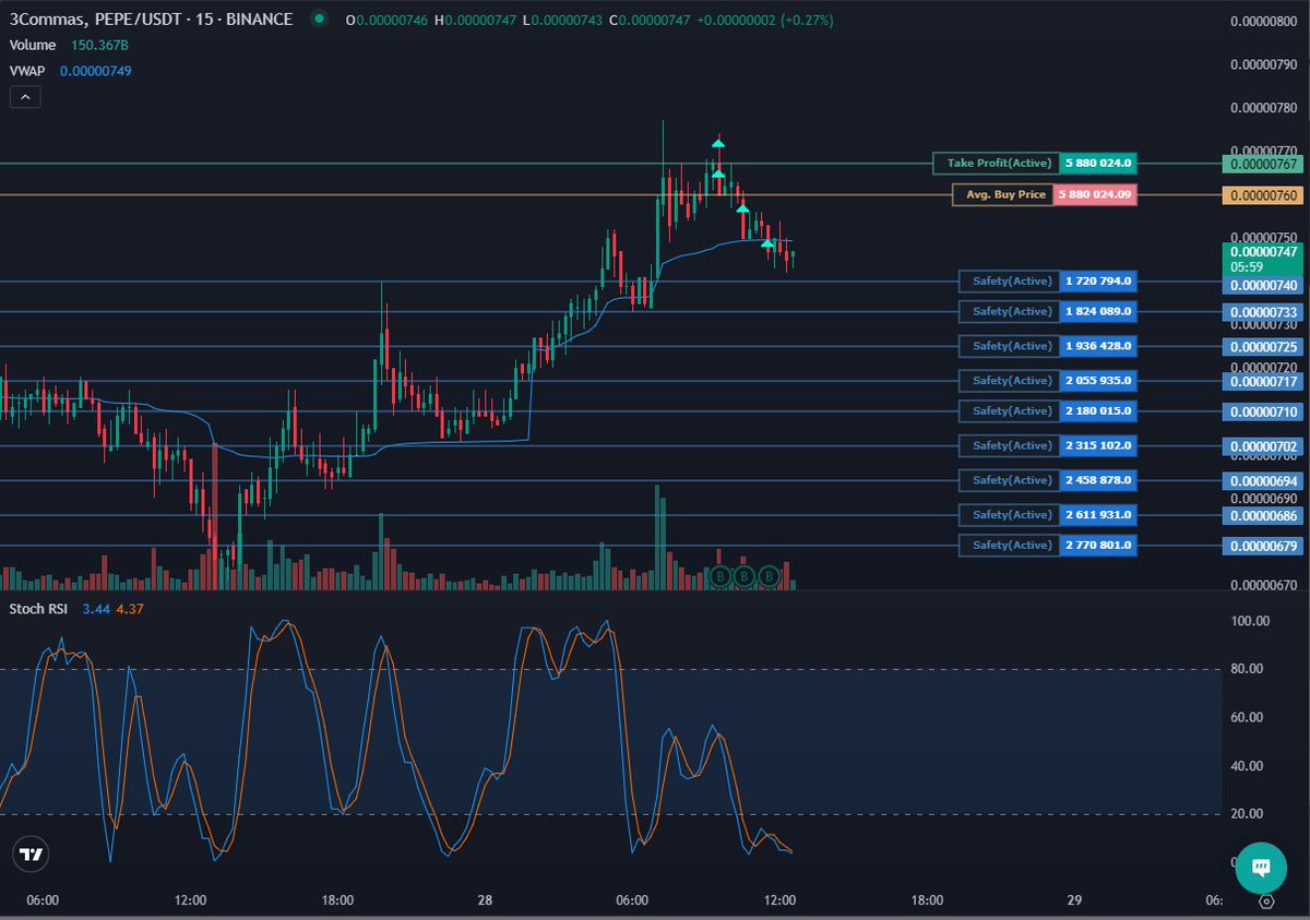 CryptoSquade's tweet photo. Just casually DCA-ing into #Memecoins like $PEPE, $BONK, $SHIBA, and $DOGE, stacking up both $USDT and the coins themselves! 💰🚀 #CryptoDCA #HODL https://t.co/0r5GMqe6bB