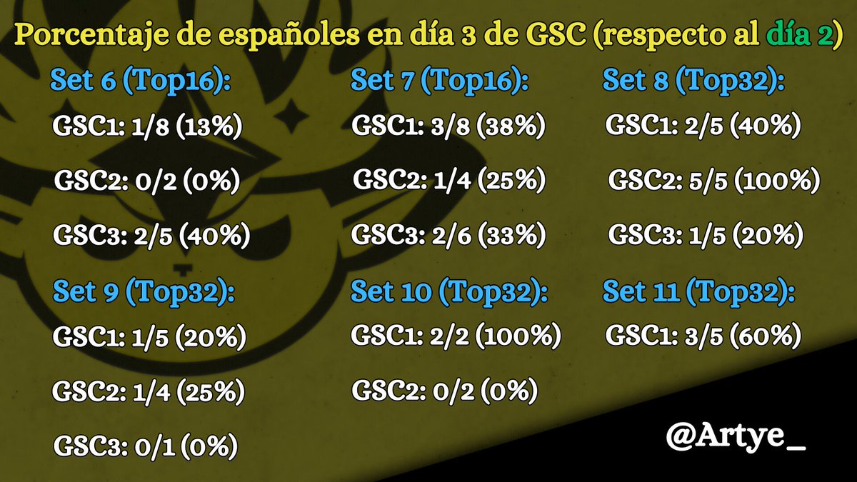 Os traigo el gráfico del porcentaje de españoles que han llegado a día 3 en GSC, comparado al día 1 y 2.

Aunque en el set6 y 7 era más difícil (solo entraban 16), no ha variado mucho con el tiempo.

El de hoy es el 2º mayor número, solo por detrás de los 5 de la GSC2 del set8.