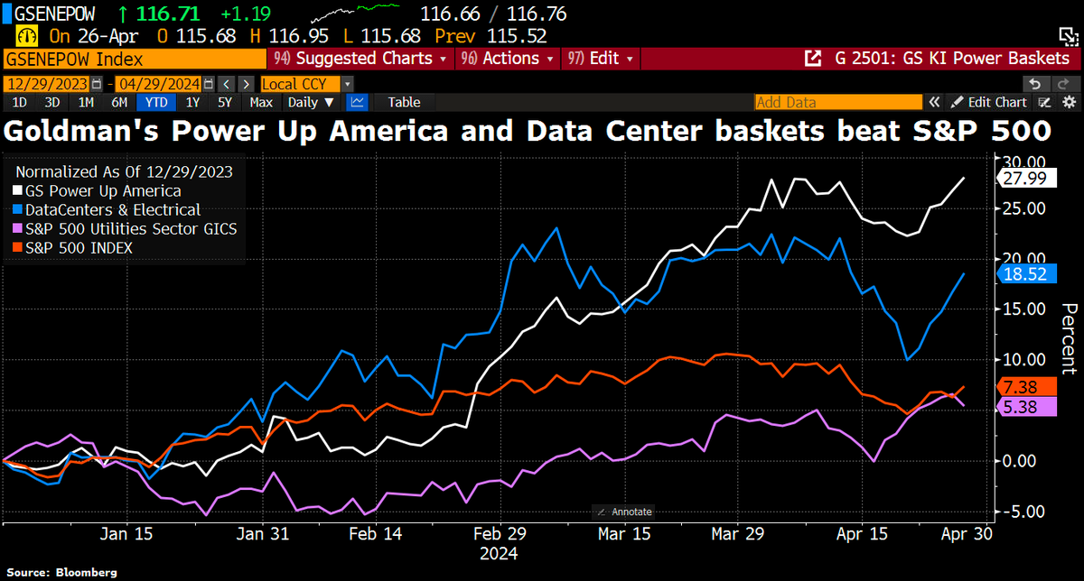 The AI boom is set to drive a rally in what's traditionally the most boring corner of the stock market: utilities. Utilities to see booming demand as more data centers go online. Power consumption will increase massively. Goldman's Power Up basket has soared 28% and the Data