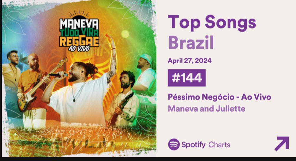 🇧🇷 Spotify Brasil: 🚀

#144 “Péssimo Negócio” 
(@BandaManeva & @Juliette) = 248.628 (+23) *Peak. #62*

open.spotify.com/track/1Ogawoyl…