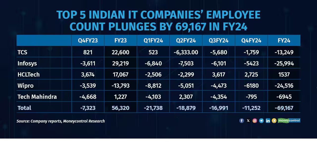 Why headcount is declining at top Indian IT service providers?
(My PoV included in Moneycontrol news.)

Link: moneycontrol.com/news/technolog…

#EIIRTrend #news #ITServices #headcount #Moneycontrol #HCLTech #TCS #Infosys #TechMahindra #Wipro