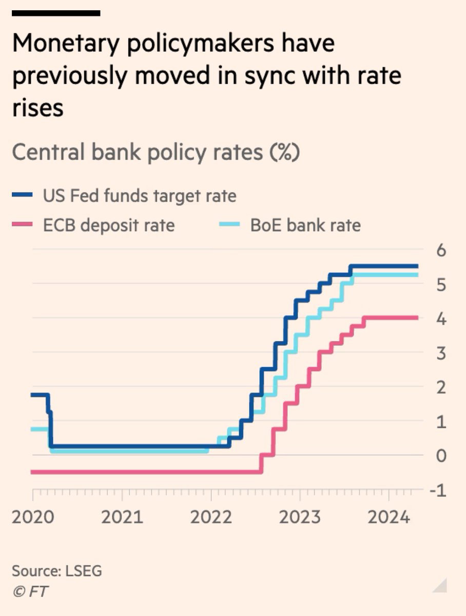 “As the US reported the latest in a string of poor #inflation figures, markets reined in their forecasts for rate cuts by the European Central Bank and the Bank of England, as well as by the Fed itself.” As captured by this @FT quote, the markets’ repricing of central bank cuts…