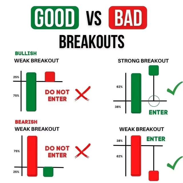 Navigate the markets with confidence. Know when to make your move: 🚦📊 

❗️FOLLOW FOR MORE ☺️❗️

#TradingTip: Spot GOOD vs BAD breakouts, Timing is everything! 💡📈 #InvestSmart #TradeWise
#Crypto #Bitcoin #Ethereum #Blockchain #CryptoNews #DeFi #NFTs #CryptoTrading