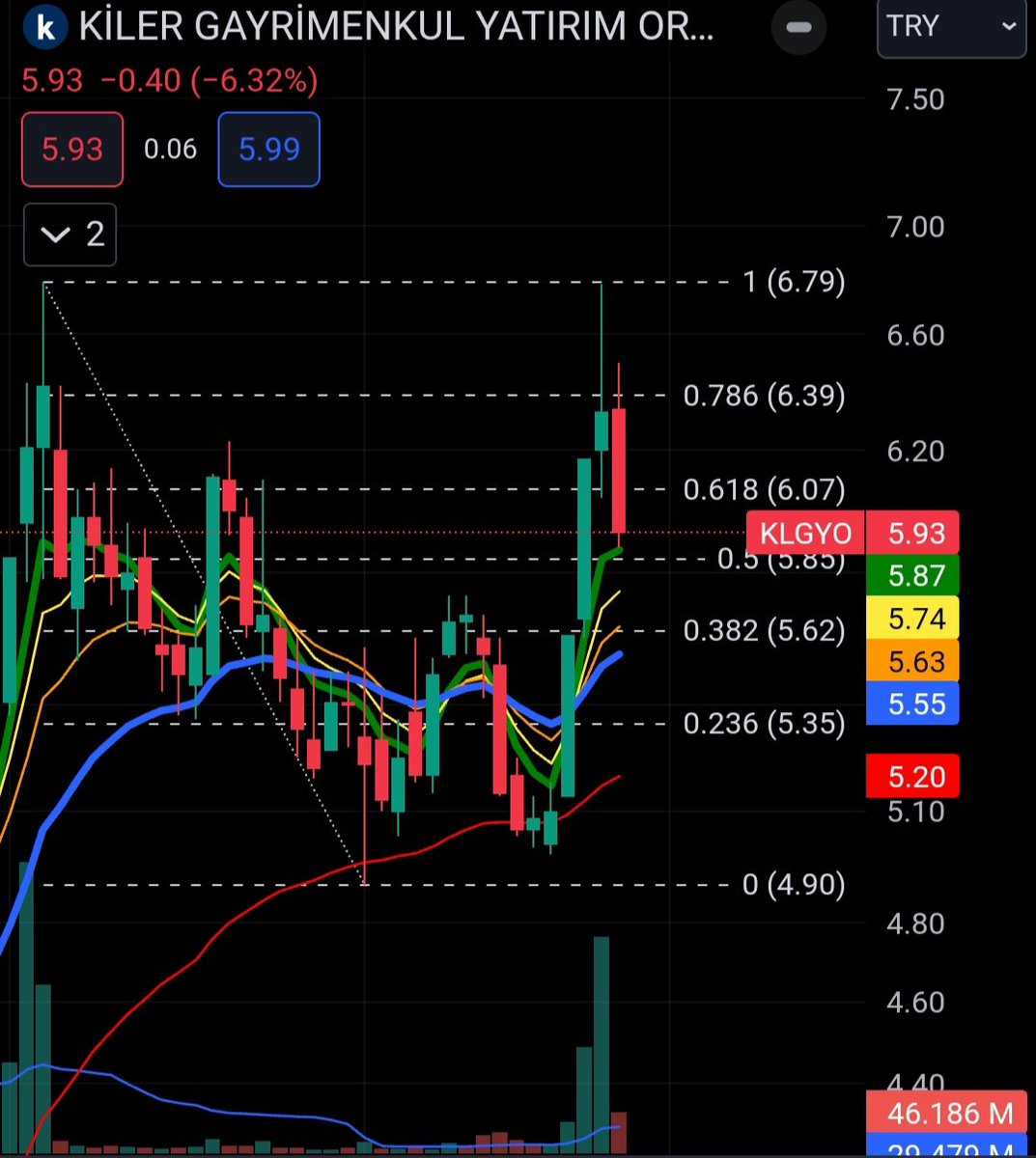 #KLGYO 17. 04 itibariyle 55 günlük HO dan destek alarak yönünü yukarı çevirmiş ve tekrar son zirvesini yoklayarak oradan red yemiş. Son işlem günü 5 günlük HO dan destek alarak 5.93 te kapatmış.
Destekleri grafiğin sağındaki renkli kutucuklar içerisinde yazan rakamlar..