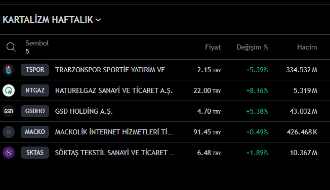 📌Kartalizm Haftalik👇

#tspor #ntgaz #gsdho #macko #sktas  

Analizlerini yapınız🦅
👉Geçen hafta %50 kar verenler(#uzerb #magen vs) gibi olsun inşallah🧿🦅

Taramalar kesinlikle yatırım ve al sat tut tavsiyesi değildir

#BIST30 #bist100 #XU100 #XU030 #TARAMA #hisse