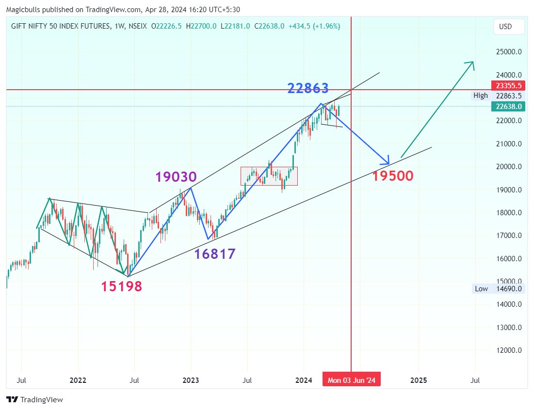 #nifty50 - Charts for Result day

It says Draw a line at  2 3 3 5 5
That's it 
Draw Another line at  1 9 5 0 0

The Only Resistance 
The Only Support

Just Observations