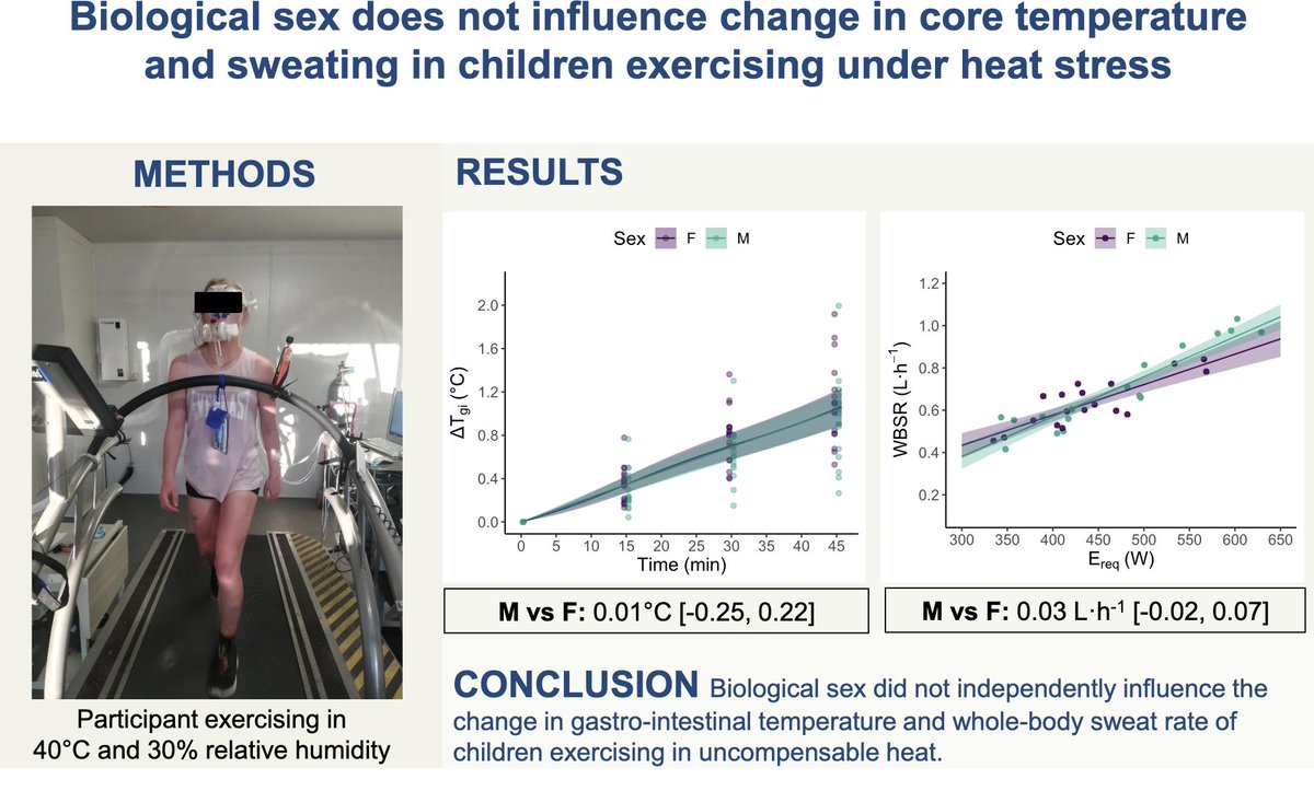 Latest PhD paper from @mt_topham in @japplphysiol! Biological sex does not independently influence time-dependent changes in core temperature and sweating of children exercising in uncompensable heat stress @EnvPhysiolLab @UC_RISE journals.physiology.org/doi/abs/10.115…