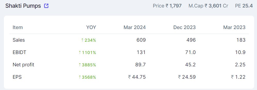 asarvindsharma's tweet image. #Shaktipumps 
#Strongresults
#Strongorderbook
#Strongrevenue visibility for next 2 years as of now.
#newbusiness