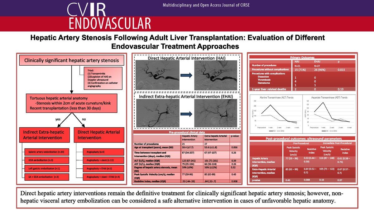 #SundayRead This study evaluates the safety of hepatic artery interventions vs. extra-hepatic arterial interventions when managing clinically significant hepatic artery stenosis after adult orthotopic liver transplantation. cvirendovasc.springeropen.com/articles/10.11… #IRad