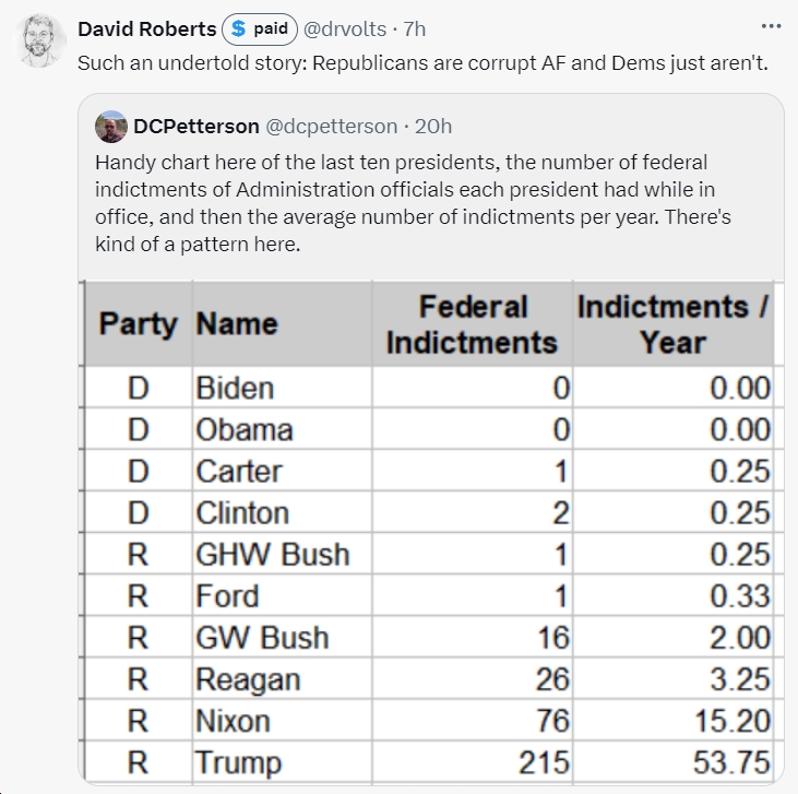 Trump (R) and Nixon (R) in particular were corrupt. Reagan (R) and Bush 43 (R) weren't great either. Obama (D) and Biden (D) weren't corrupt AT ALL. Sensing a pattern here? bluevirginia.us/2024/04/sunday… h/t @drvolts @dcpetterson