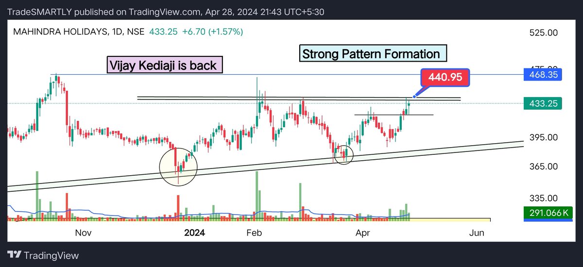 Added these Stocks that can be potential Multibaggers !

📍 Harsha Engineers
📍 GR Infraprojects
📍 Zaggle Prepaid 
📍 Mahindra Holidays 

Each of them have special characteristics which are discussed here ⤵️
youtu.be/YvIvTsv-8hA?si…

Do your own analysis too 🙏

@caniravkaria…
