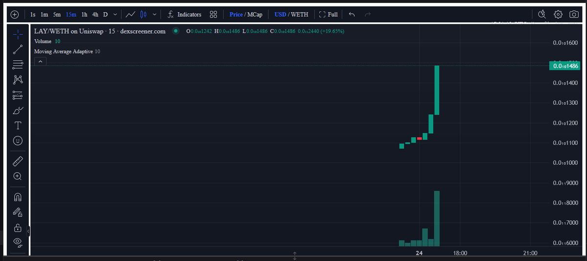 LAYonBase's tweet image. The Charts don't lie,📈 Slow and steady wins the race! Check out our growth chart. #LAYToken #memecoin #memecoins #CryptoGrowth 📷 $LAY