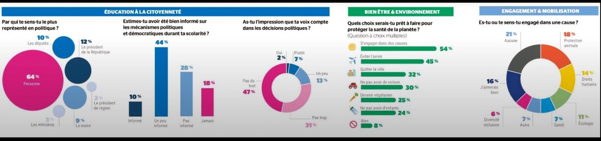 💡 Les #jeunes, nouveaux invisibles de la #République. Déconsidérés, désinvestis… Vaut-il mieux avoir 20 ans en France ou 70 ans ? 64% des 18-30 ans ne se sentent pas représentés en politique latribune.fr/economie/polit…