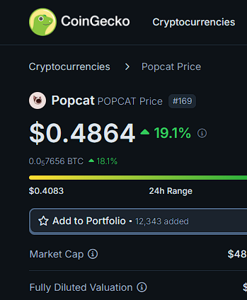 THE CAT IS STILL POPPINGGGG!! $POPCAT 🤯 People are still fading the cat tokens. Bet more on your favorite coins we are just getting started. Still plenty of undervalued plays out there like $MANEKI $LMEOW $GMEOW $WEN $MEW $MOG #PAJAMAS #SMURFCAT etc.