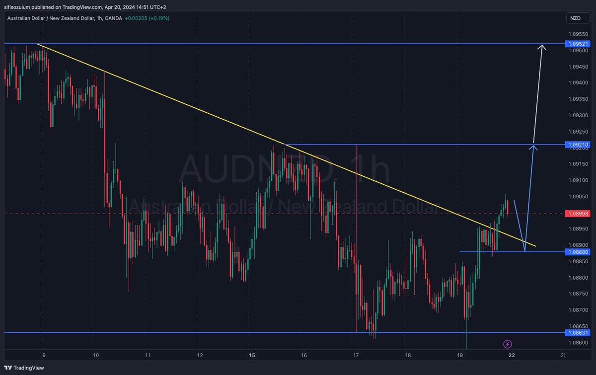 #AUDNZD Is Still Pushing To The Top Aggressively, It’s Like a Rocket. Imagine Holding This Till To The Moon🤭
What a Beautiful Movement🙌🏾📊📉