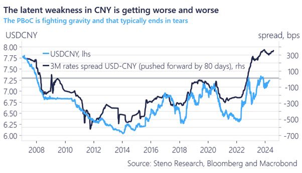 Yuan chinês se mantendo vivo na UTI através de aparelhos. Se o movimento no Yen japonês não cessar, próximo no dominó já está balançando.