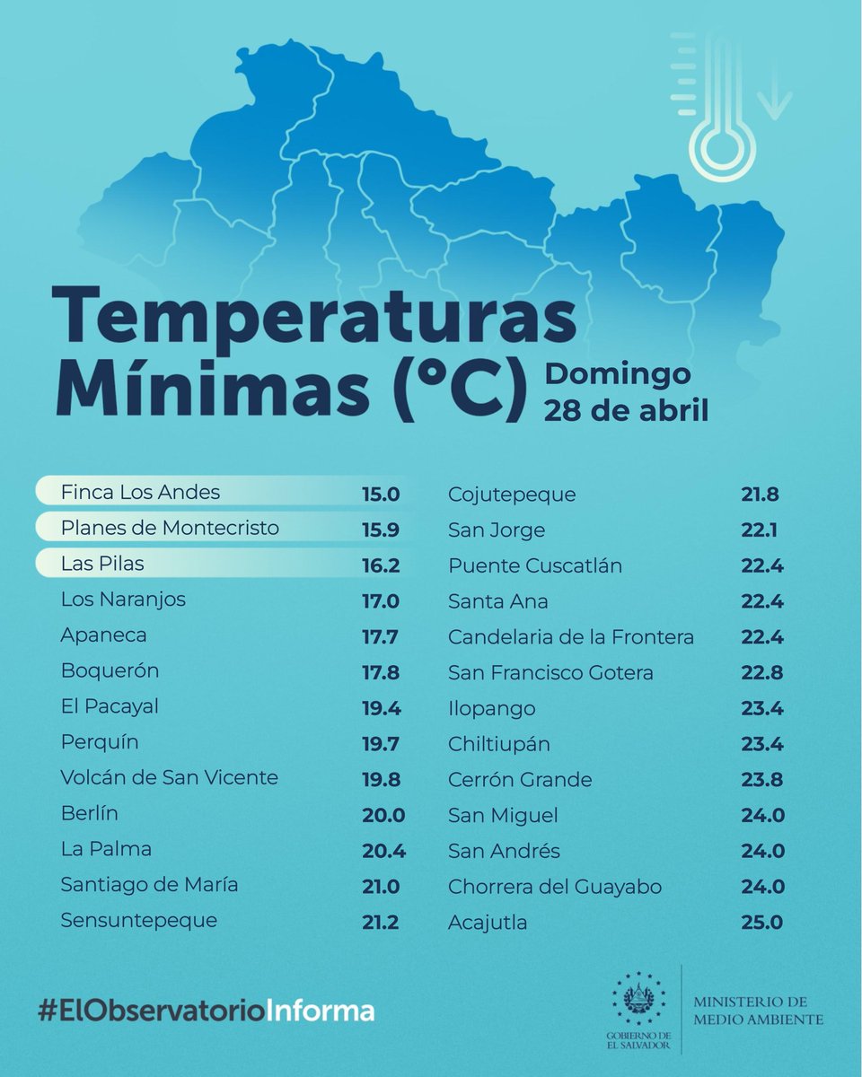 📌#ElObservatorioInforma En las primeras horas de este domingo, la temperatura descendió hasta los 15.0 ºC en Finca Los Andes, Santa Ana. Conoce los datos registrados en las demás estaciones climatológicas:⬇️