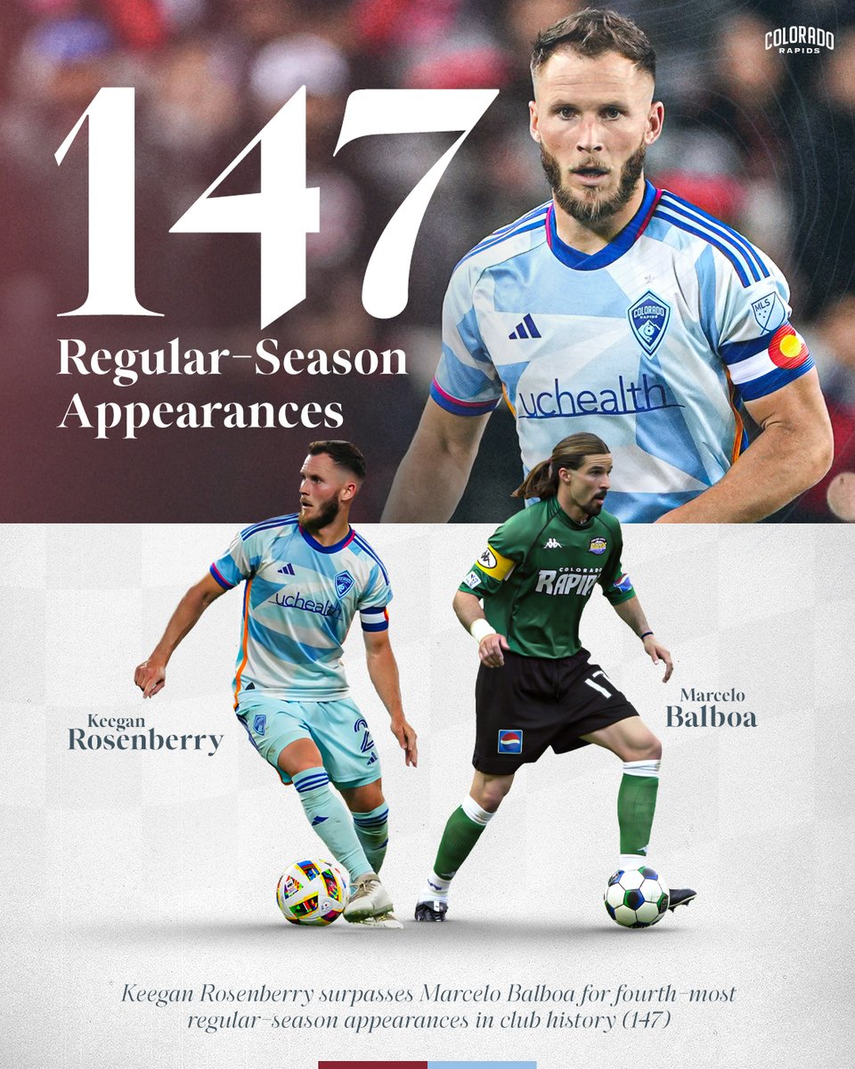 Cap’s climbing the all-time chart 👏 @K_J_Rose has surpassed @marcelobalboa17 for the fourth-most regular-season appearances in club history! #Rapids96