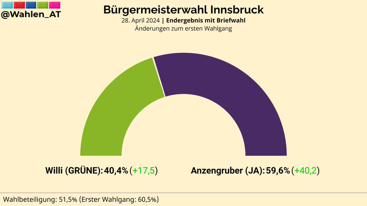 Das ist eindeutig. Bürgermeister-Stichwahl in Innsbruck.