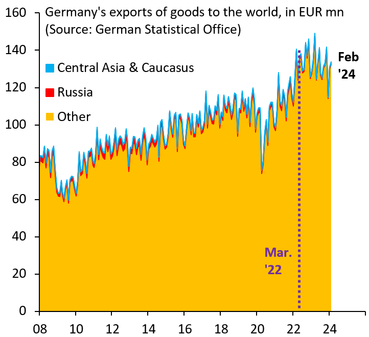 German exports to Russia plus all of Central Asia and the Caucasus are a rounding error compared to overall exports. Any claim that stopping these exports will drive Germany into recession is nonsense. Germany - and all the other EU countries - should stop these exports outright.