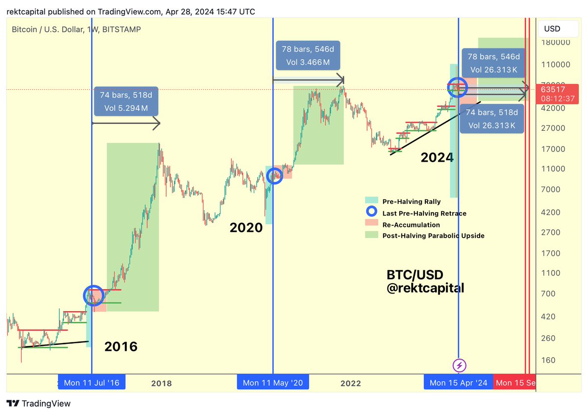 #BTC 

In the 2015-2017 cycle, Bitcoin peaked 518 days after the Halving

In the 2019-2021 cycle, Bitcoin peaked 546 days after the Halving

If history repeats and the next Bull Market peak occurs 518-546 days after the Halving...

That would mean Bitcoin could peak in this cycle