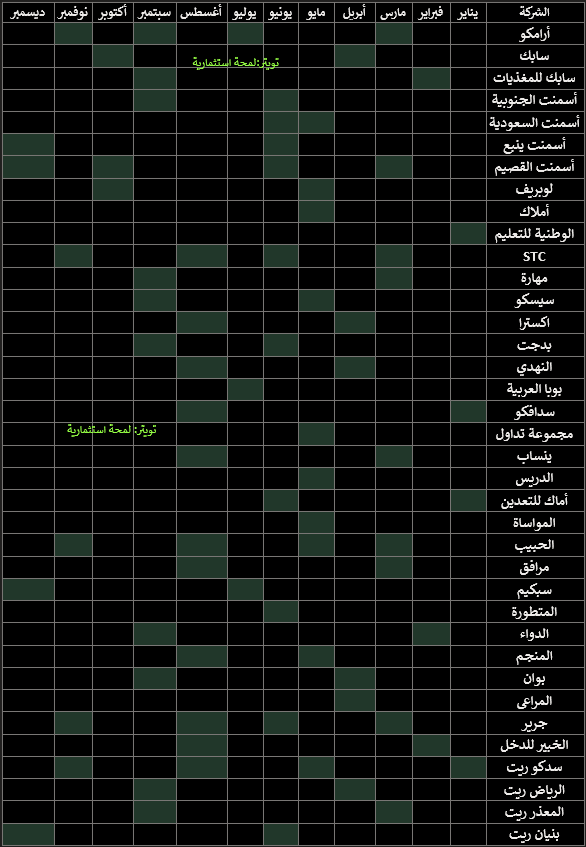 FutrueGlimpse's tweet photo. متى الشركات توزع الارباح في أي شهر ميلادي ؟

- أرامكو 3 7 9 11
- سابك 4 10
- أسمنت ينبع 6 12
- أملاك 5
- سابك للمغذيات 2 9
- المراعي 4
- سينومي سنترز 2 7
- اس تي سي 3 8 9 11
- سيسكو 5 9
- اكسترا 4 8
- بوبا 7
- لوبريف 5 10
- الدريس 5
- جرير 3 6 8 11
- الوطنية للتعليم 1
- سدافكو 8 1
- مهارة 3 9
- بوان 4 9
- المتطورة 6
- الخبير للدخل 3 8
- المواساة 5
- أسمنت السعودية 5 6
- النهدي 4 8
- المعذر ريت 3 9
- أكوا باور 7

طبعاً هذه بناء على توزيعات سنوات سابقة والشركة غير ملزمة بالتوزيع بهذا التاريخ لكن اغلب الشركات توزع في هذه الأشهر ولو كان هناك اختلاف بيكون بسيط.

مرفق جدول فيه شركات اخرى ⬇️