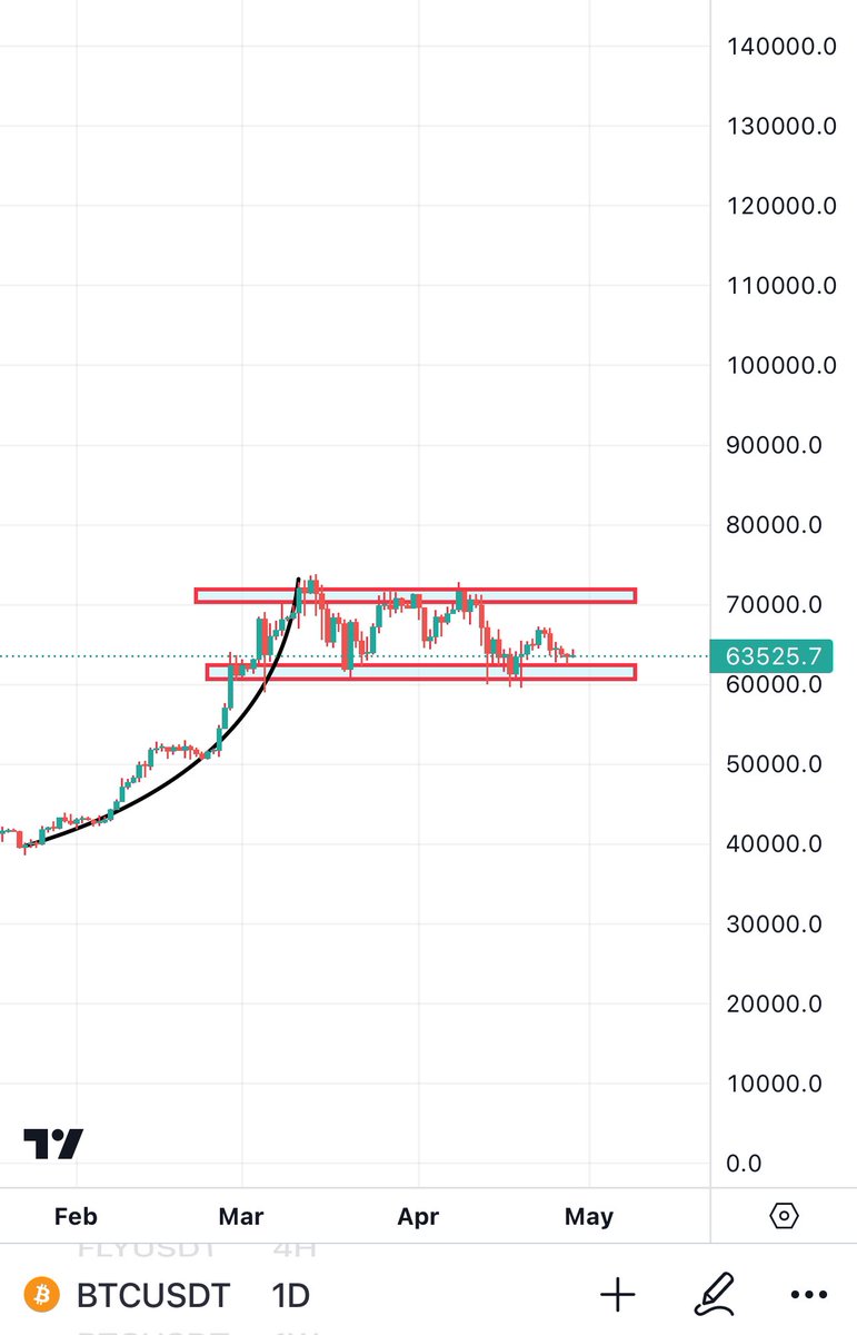Plan is same nothing changed for #Bitcoin I am following step by step for everyone.