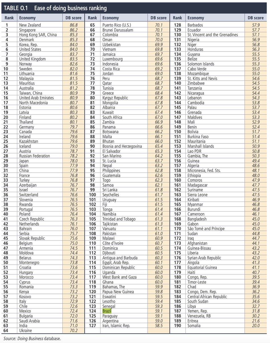 bruno_nespoli's tweet photo. #DoingBusiness 2020 @WorldBank with #Brazil position #124 of 190. Just 10 years ago, the position in 2010 was #129 of 190. Brazil still lags behind many other nations, indicating persistent challenges that hinder its competitiveness on the global stage. https://t.co/059qEdy6L9