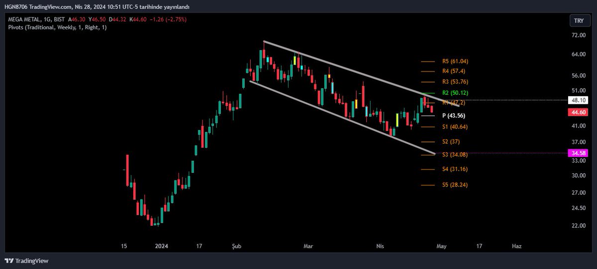 #MEGMT 
48.10 TAKOZ DİRENÇ KIRILIMI VE KALICILIĞI TAKİP EDİLMELİ
43.56 PİVOT SEVİYE YAKIN DESTEK KONUMUNDA HİSSEYİ SAVUNABİLİRSE  NE ALA AKSİ HALDE SIRALI PİVOT DESTEK SEVİYELERİ TEST EDİLİR...YTD