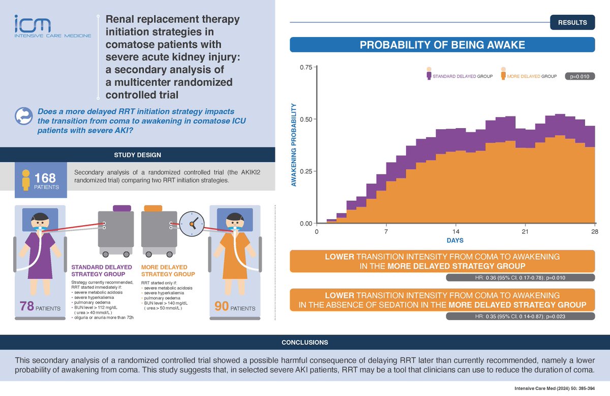 #RRT in comatose pts with severe #AKI: harmful consequence of delaying initiation? 🔍 2 initiation strategies 🫘more-delayed vs currently recommended resulted in lower chance of awakening 🫘in selected pts RRT may reduce coma duration 🔓 rdcu.be/dF3qU ⬇️ visual abstract