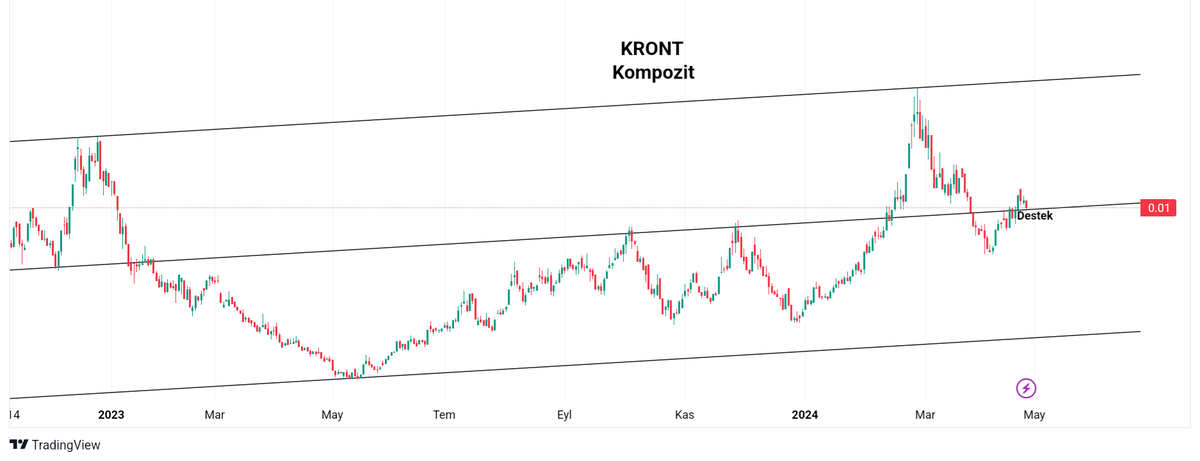 KRONT
#kront #kompozit ve #TL bazlı teknik görünüm. Orta ve uzun vade Pozitif.