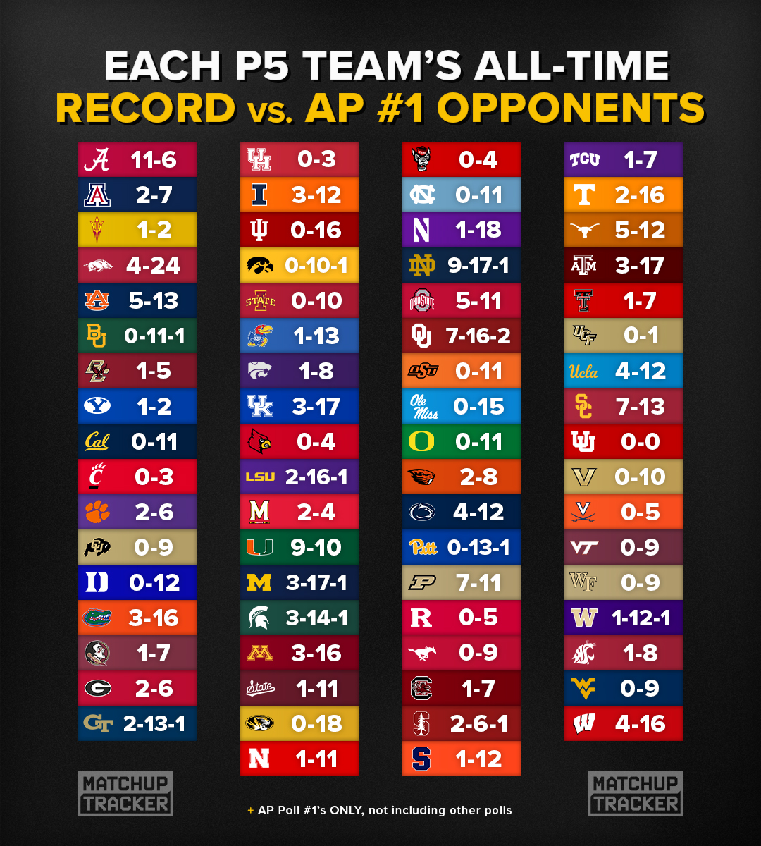 Each P5 Team's All-Time Record vs. AP #1 Opponents 🏈 What is your team's record vs. AP #1 teams?