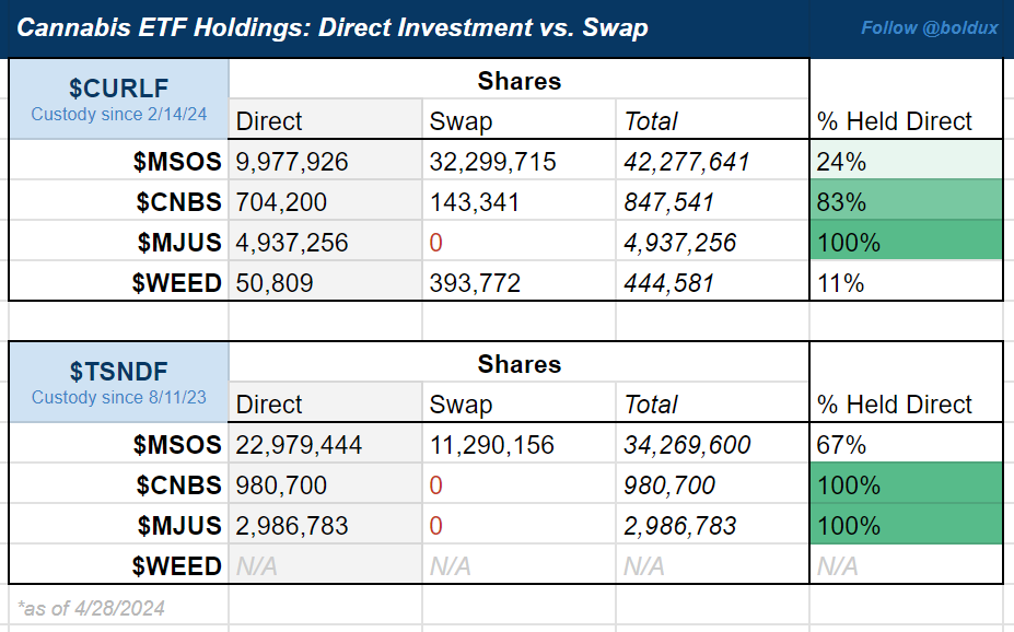 Updates on direct vs. swap holdings for cannabis ETFs:  

$MSOS: Unchanged

$CNBS: Direct $CURLF holdings now 83%; $TSNDF unchanged

$MJUS: 100% direct ownership for both

$WEED: 11% direct holdings for Curaleaf

#MSOGang #potstocks $TCNNF $VRNOF $GTBIF

twitter.com/boldux/status/…