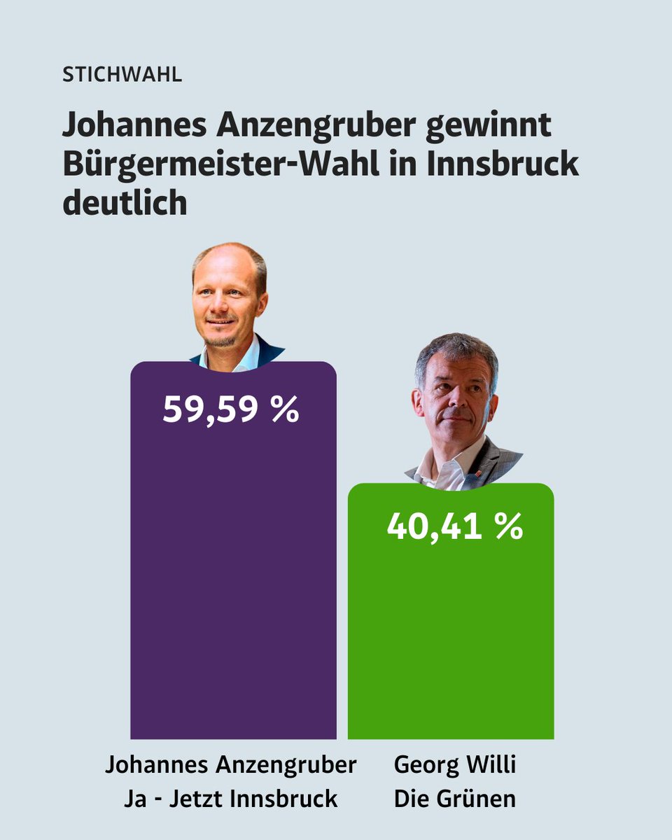 Johannes Anzengruber, von der ÖVP ausgeschlossen und Gründer seiner eigenen Liste gewann die Stichwahl mit 59,59 Prozent der Stimmen. Er trat gegen Georg Willi (Grüne) an, der seit sechs Jahren Bürgermeister ist und nur auf 40,41 Prozent der Stimmen kam. #Innsbruck