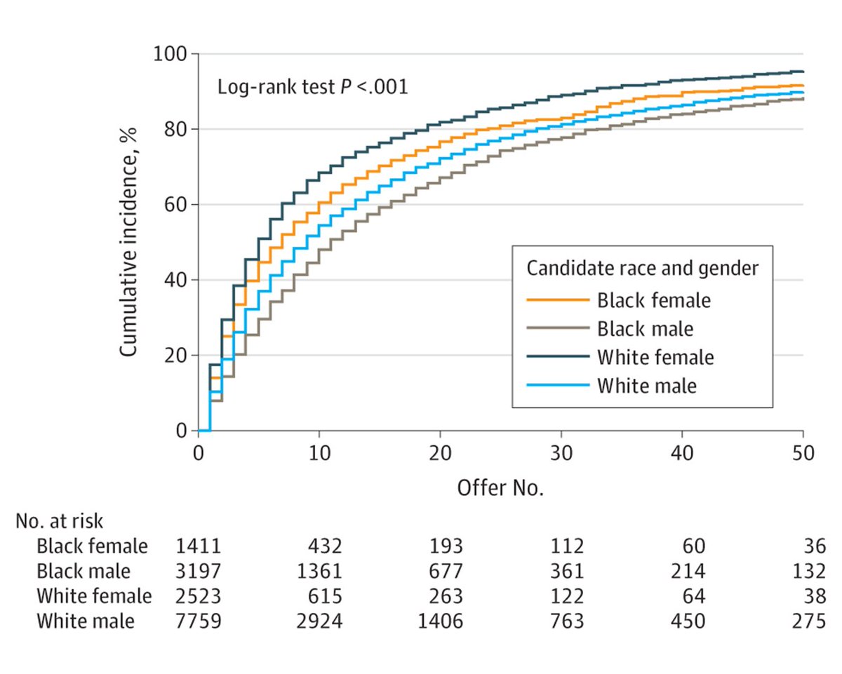 Study findings suggest that race and gender are significantly associated with the probability of donor heart acceptance and that investigation is needed to change modifiable factors contributing to these disparities. ja.ma/3W7beqc