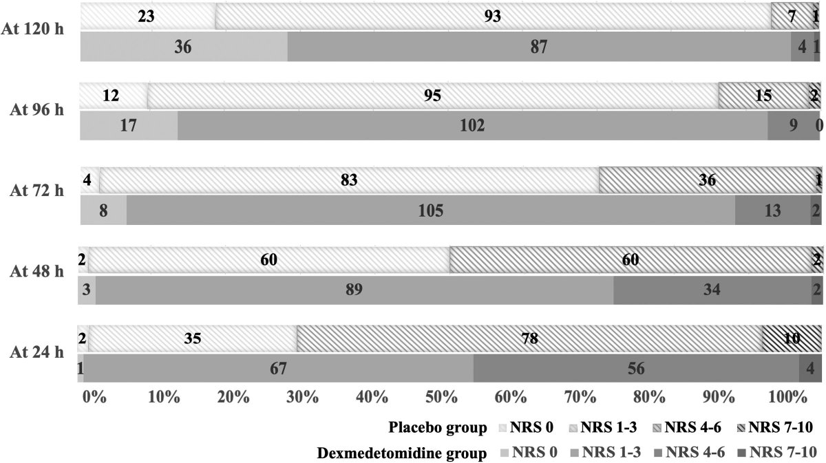 Prophylactic intraoperative dexmedetomidine infusion reduces the incidence of chronic incisional pain as well as acute pain score after elective brain tumor resections. buff.ly/3UmySxK