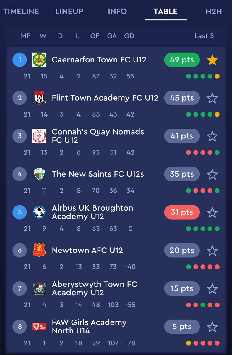 CaernarfonTown's tweet photo. Here we go.....Our Academy u12s  have just been crowned FAW Northern National Academi champions. Well done each and every one of you. A special mention to @Davecavanagh and  his staff/coaches for the work they do in preparing/developing our future. #future #cofis #champions 💛💚 https://t.co/uyFHoE1y6F